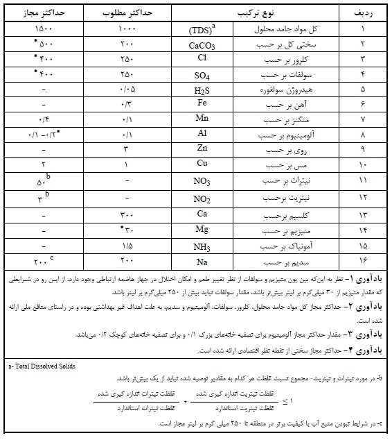 حداکثر مجاز مواد شیمیایی معدنی غیر سمّی