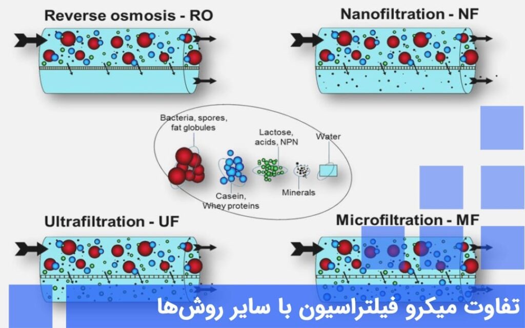 تفاوت میکرو فیلتراسیون با سایر روش‌ها