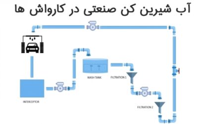 دستگاه تصفیه آب صنعتی در کارواش ها